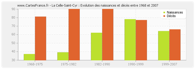La Celle-Saint-Cyr : Evolution des naissances et décès entre 1968 et 2007